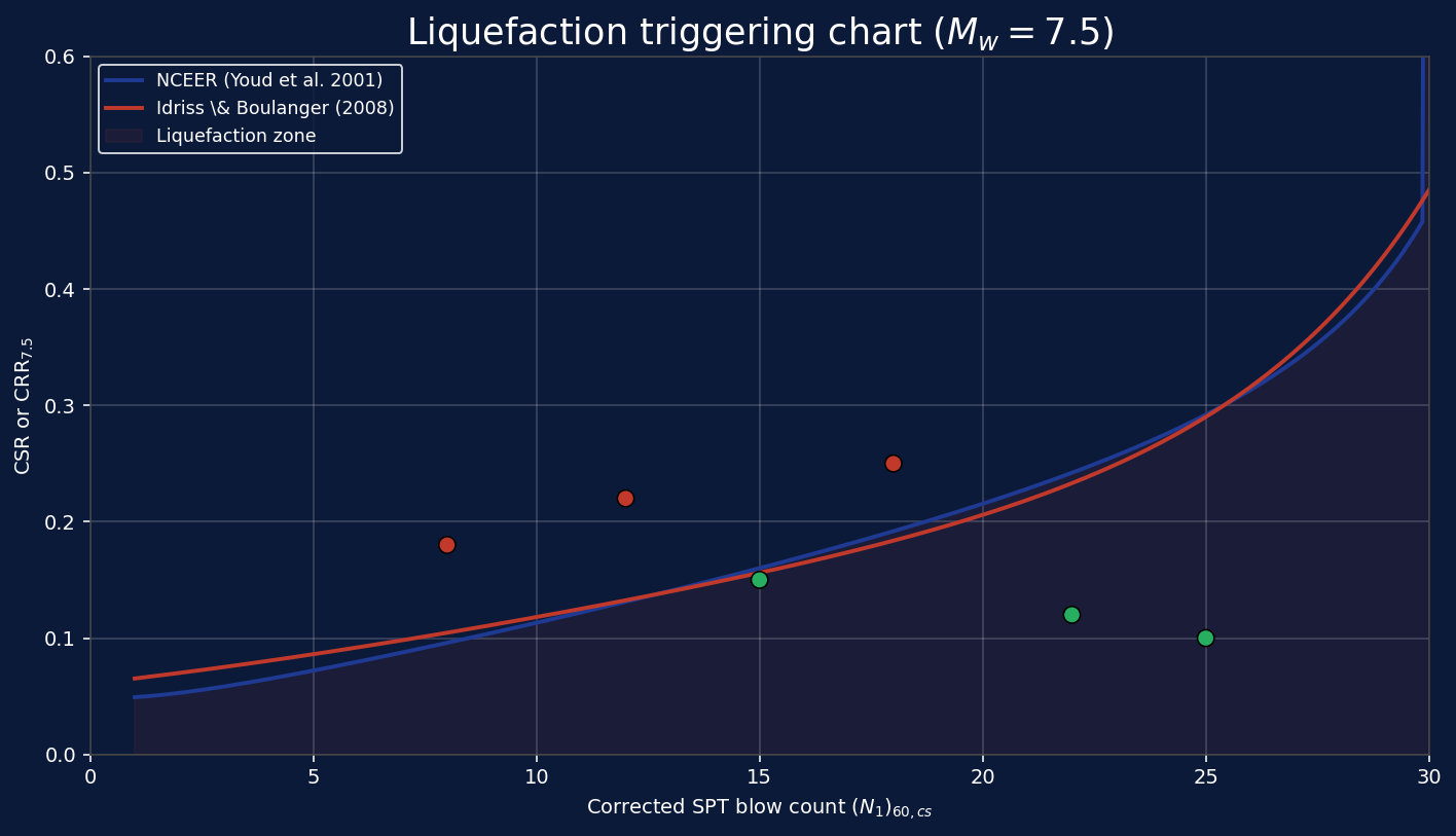 Liquefaction triggering chart with NCEER and Idriss-Boulanger curves